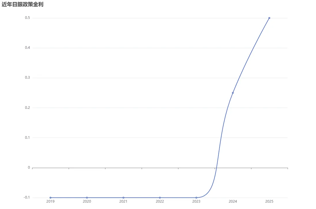 近年日銀政策金利